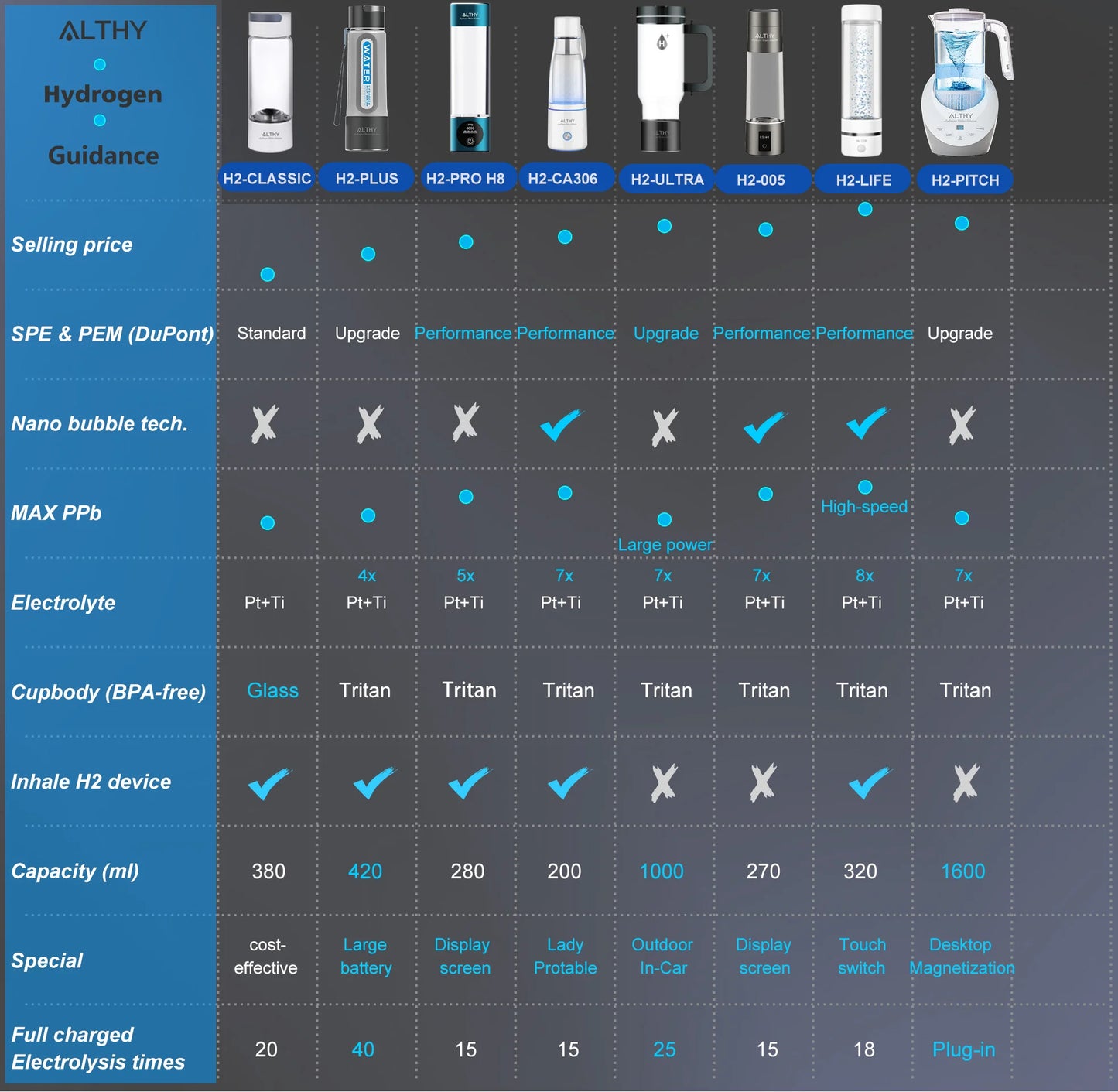 ALTHY Hydrogen Rich Water Generator Bottle